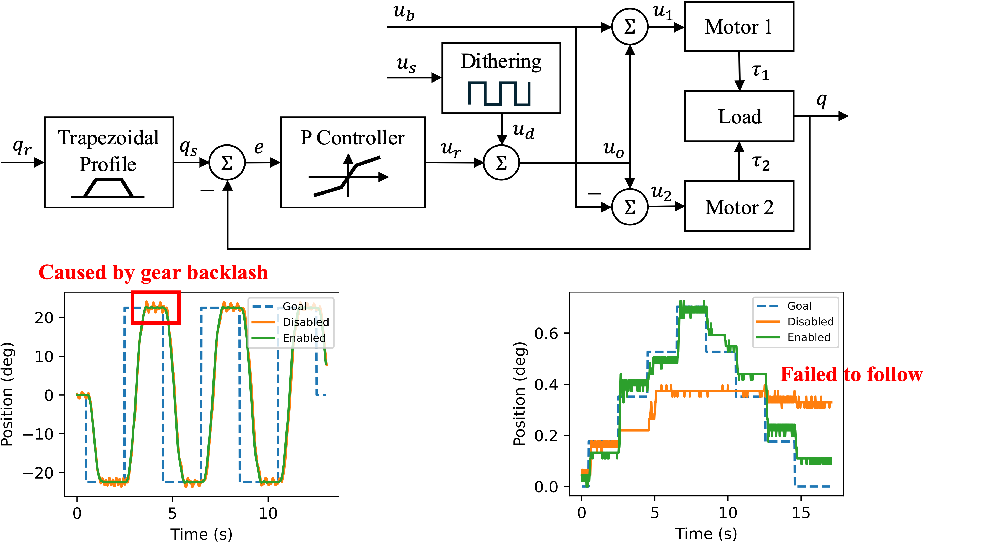 Control System of LCRobot